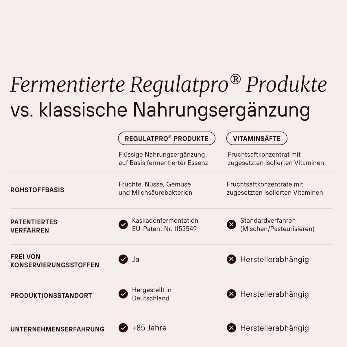 Vergleich der Eigenschaften von fermentierten Regulapro Produkten und klassischen Nahrungsergänzungsmitteln.